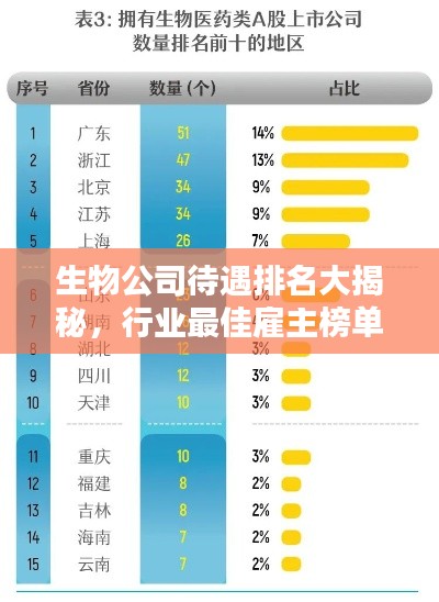 生物公司待遇排名大揭秘，行业最佳雇主榜单探寻！