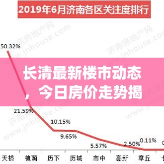长清最新楼市动态，今日房价走势揭秘，洞悉市场变化