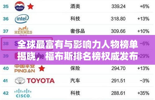 全球最富有与影响力人物榜单揭晓，福布斯排名榜权威发布！