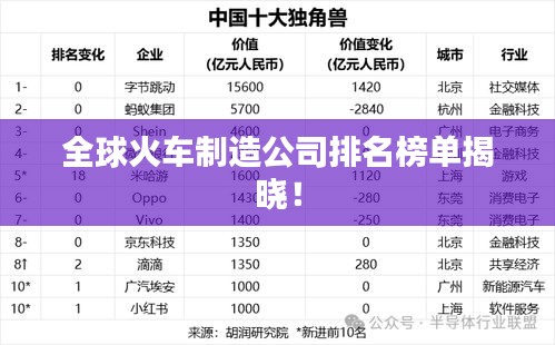 全球火车制造公司排名榜单揭晓！