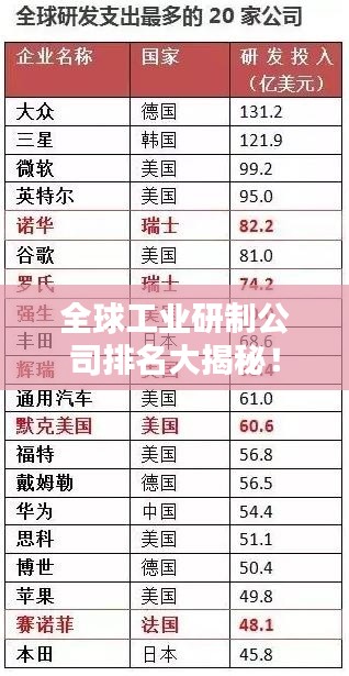 全球工业研制公司排名大揭秘！