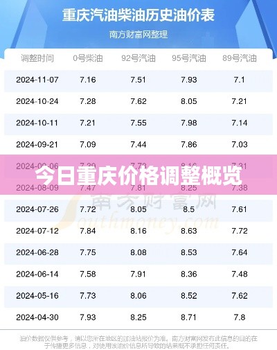 今日重庆价格调整概览