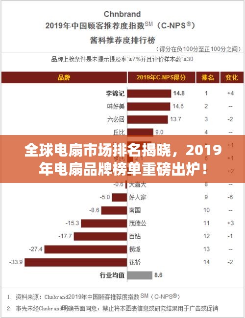 全球电扇市场排名揭晓，2019年电扇品牌榜单重磅出炉！