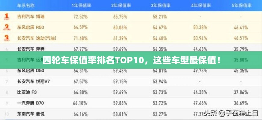 四轮车保值率排名TOP10，这些车型最保值！
