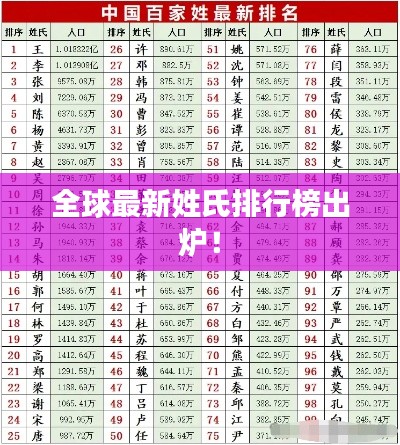 全球最新姓氏排行榜出炉！