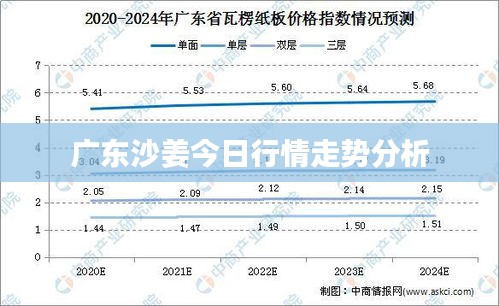 广东沙姜今日行情走势分析