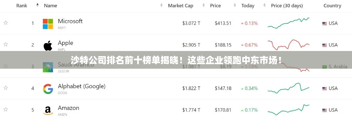 沙特公司排名前十榜单揭晓！这些企业领跑中东市场！