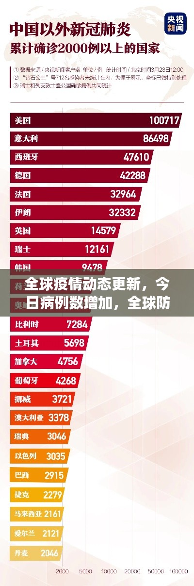 全球疫情动态更新，今日病例数增加，全球防控措施与应对策略进展关注