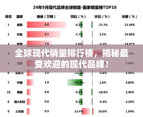 全球现代销量排行榜，揭秘最受欢迎的现代品牌！