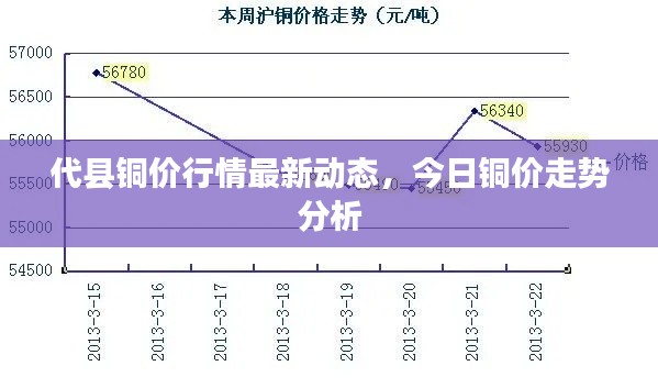 代县铜价行情最新动态，今日铜价走势分析