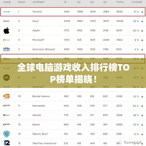 全球电脑游戏收入排行榜TOP榜单揭晓！