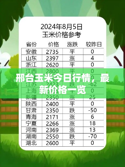 邢台玉米今日行情，最新价格一览